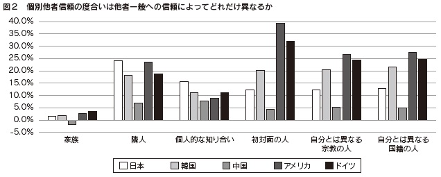 図２　個別他者信頼の度合いは他者一般への信頼によってどれだけ異なるか