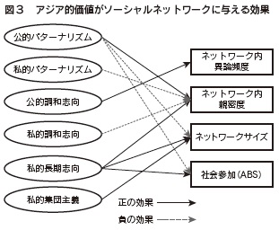 図３　アジア的価値がソーシャルネットワークに与える効果