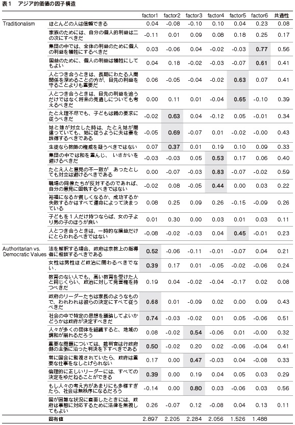 表１　アジア的価値の因子構造