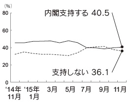 内閣支持率