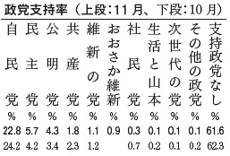 政党支持率