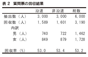 表 2 質問票の回収結果