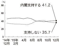 内閣支持率