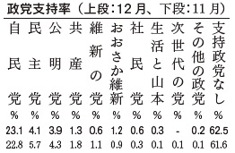 政党支持率