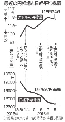 最近の円相場と日経平均株価