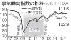 景気動向指数の推移