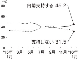 内閣支持率