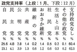 政党支持率