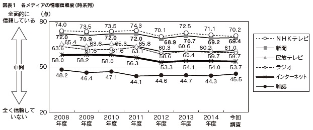 図表１　各メディアの情報信頼度（時系列）