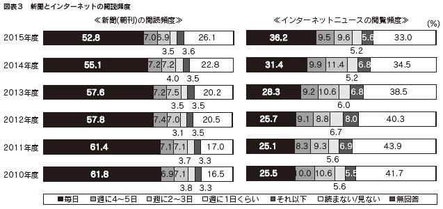 図表３　新聞とインターネットの閲読頻度