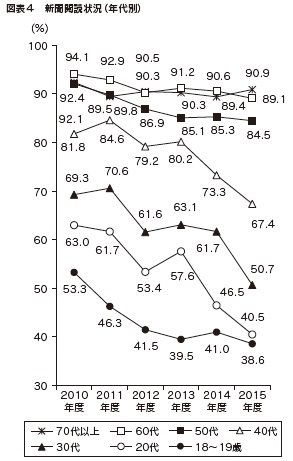図表４　新聞閲読状況（年代別）