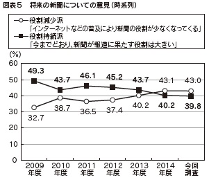 図表５　将来の新聞についての意見（時系列）