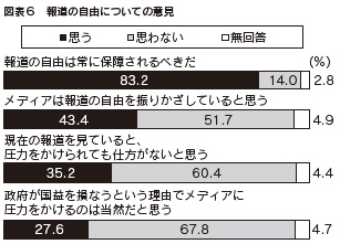 図表６　報道の自由についての意見