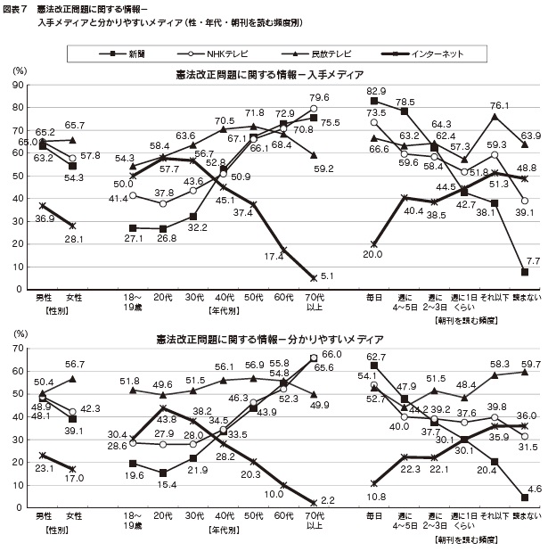 図表７　憲法改正問題に関する情報－入手メディアと分かりやすいメディア（性・年代・朝刊を読む頻度別）