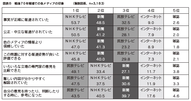 図表８　戦後70年報道での各メディアの印象（複数回答、n=3,183）