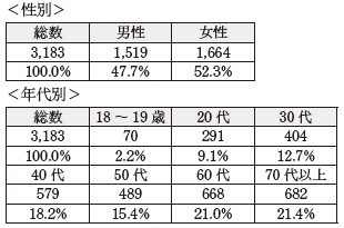 図表９　性年代別回収率