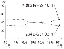 内閣支持率