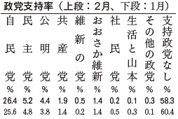 政党支持率