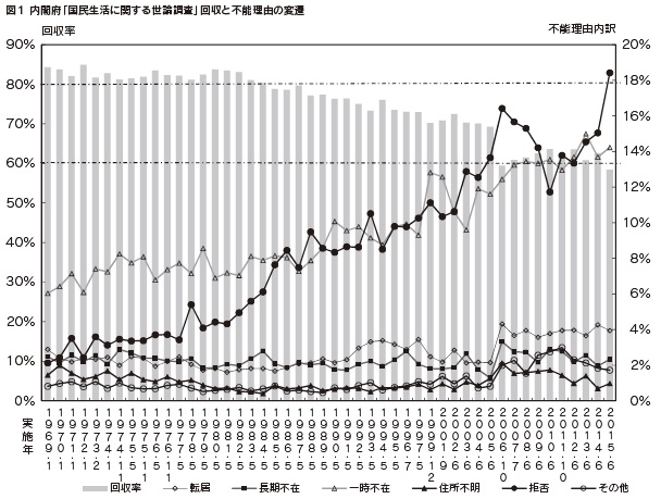 図１　内閣府「国民生活に関する世論調査」回収と不能理由の変遷