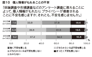 図10　個人情報がもれることの不安