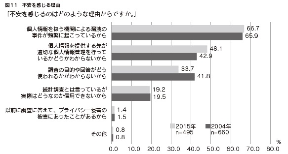 図11　不安を感じる理由