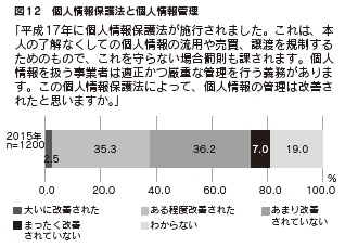 図12　個人情報保護法と個人情報管理