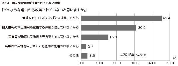 図13　個人情報管理が改善されていない理由