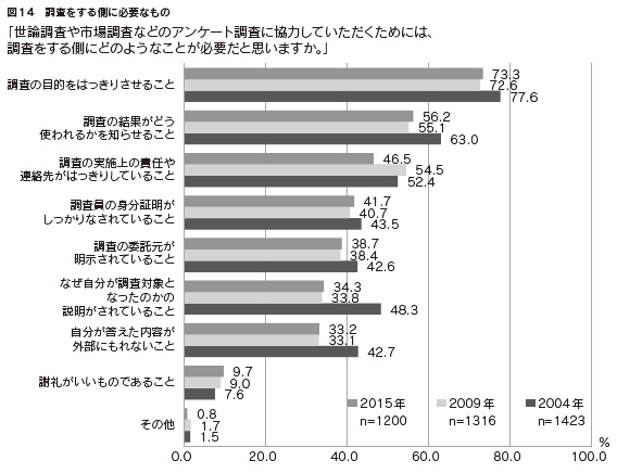 図14　調査をする側に必要なもの