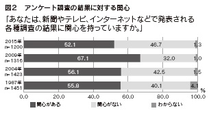 図２　アンケート調査の結果に対する関心