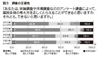 図３　調査の正確性