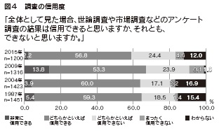 図４　調査の信用度