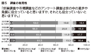 図５　調査の有用性