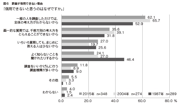 図６　調査が信用できない理由