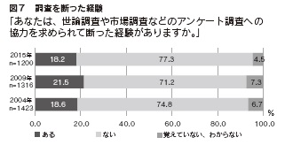 図７　調査を断った経験