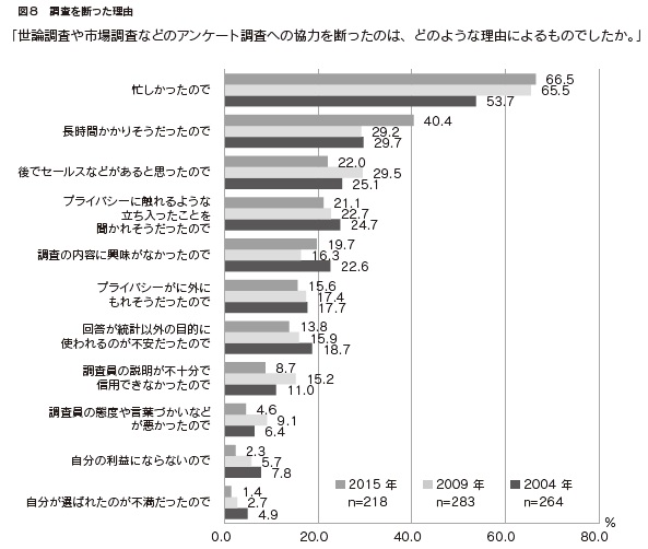 図８　調査を断った理由