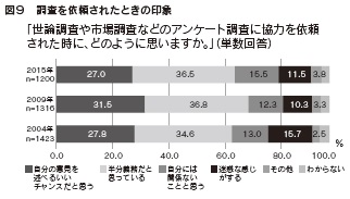 図９　調査を依頼されたときの印象