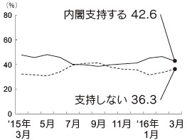 内閣支持率