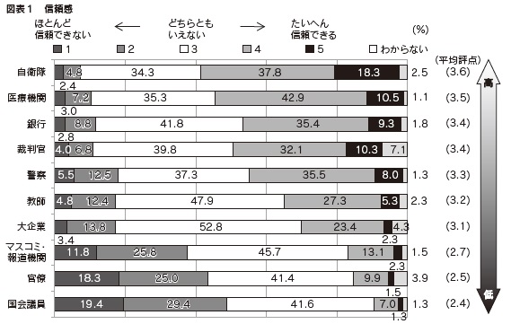 図表１　信頼感