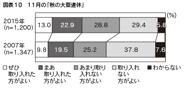 図表10　11月の「秋の大型連休」