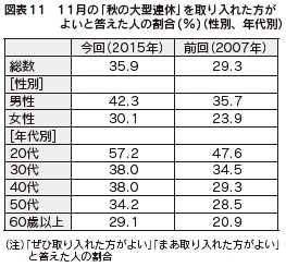 図表11　11月の「秋の大型連休」を取り入れた方がよいと答えた人の割合(%)（性別、年代別）