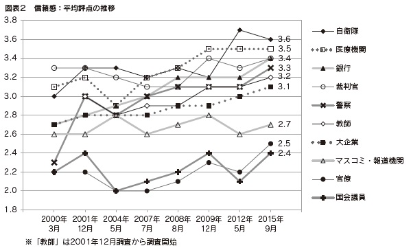 図表２　信頼感：平均評点の推移