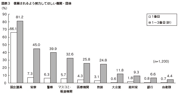 図表３　信頼されるよう努力してほしい機関・団体