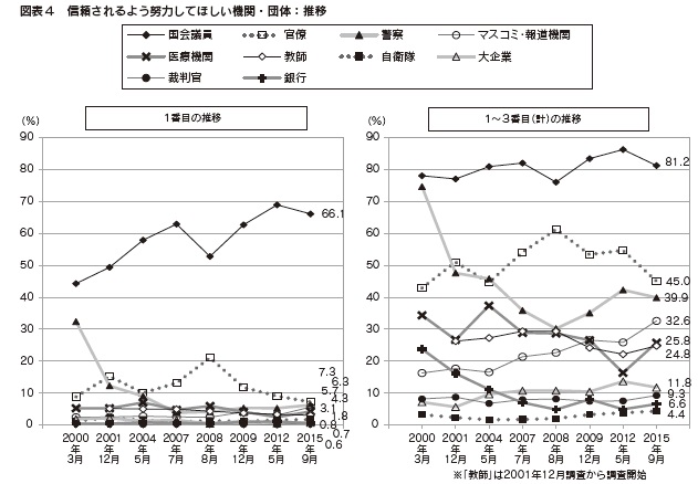 図表４　信頼されるよう努力してほしい機関・団体：推移