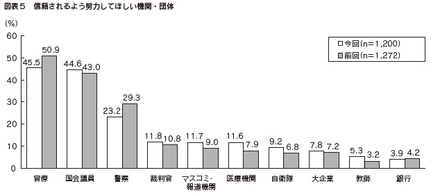 図表５　信頼されるよう努力してほしい機関・団体