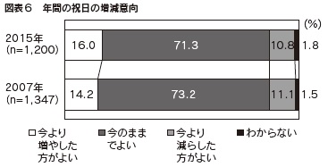 図表６　年間の祝日の増減意向