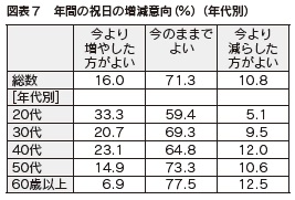 図表７　年間の祝日の増減意向（％）（年代別）