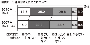 図表８　３連休が増えたことについて