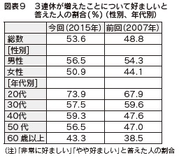 図表９　３連休が増えたことについて好ましいと答えた人の割合(%)（ 性別、年代別）