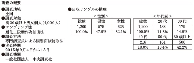 調査の概要