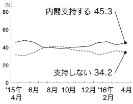 内閣支持率